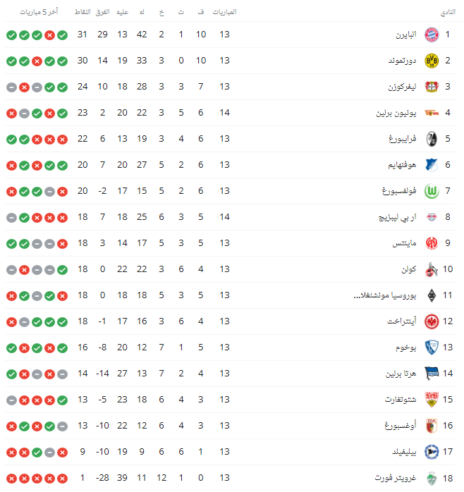 جدول ترتيب الدوري الألماني